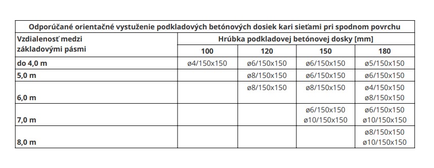 odporucane-orientacne-vystuzenie-podkladovych-betonových-dosiek-kari-sietami-pri-spodnom-povrchu